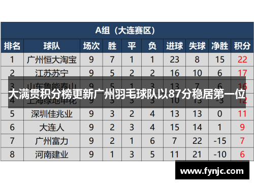 大满贯积分榜更新广州羽毛球队以87分稳居第一位